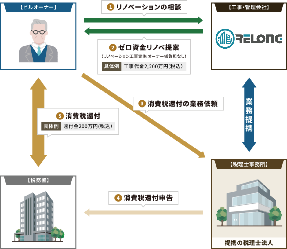 消費税還付の仕組み